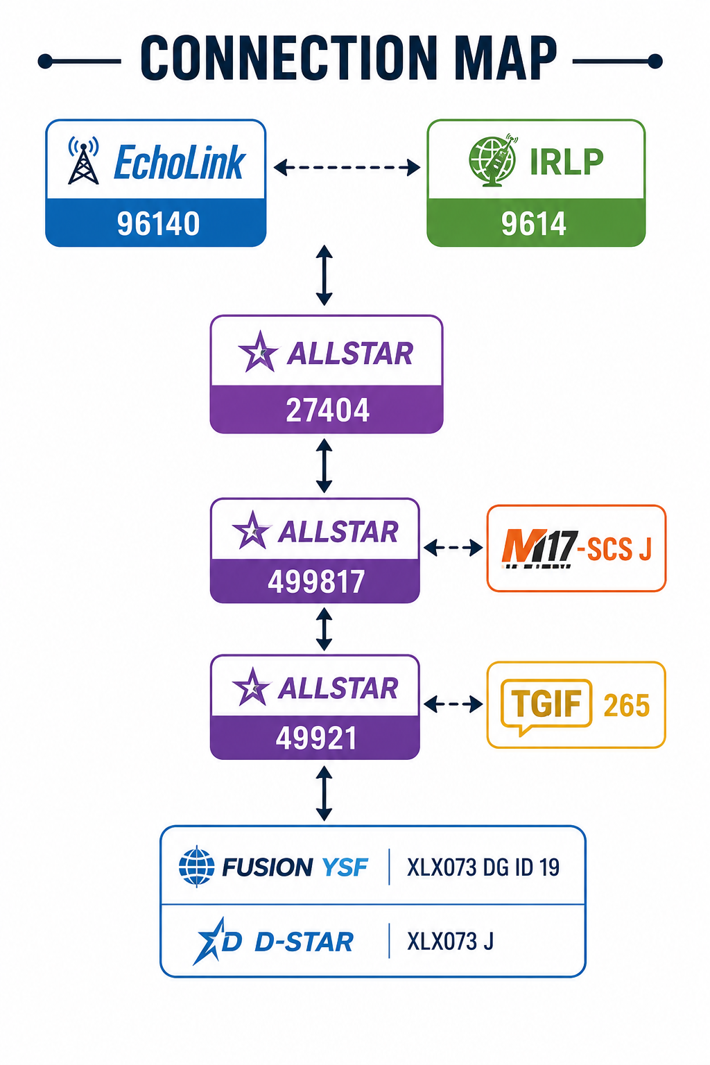 SCARSVOIP Connection Map